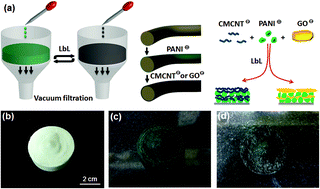 Graphical abstract: Layer-by-layer assembled polyaniline/carbon nanomaterial-coated cellulosic aerogel electrodes for high-capacitance supercapacitor applications