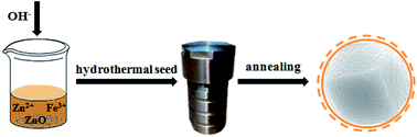 Graphical abstract: Crystal-seeds induced construction of ZnO–ZnFe2O4 micro-cubic composites as excellent anode materials for lithium ion battery