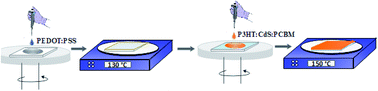 Graphical abstract: High-performance solution-based CdS-conjugated hybrid polymer solar cells