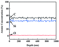 Graphical abstract: Preparation and characterization of near-stoichiometric silicon carbon fibres