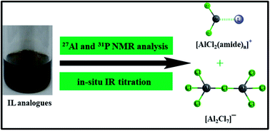 Graphical abstract: Determination of the Lewis acidity of amide–AlCl3 based ionic liquid analogues by combined in situ IR titration and NMR methods