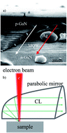 Graphical abstract: Effect of dipole polarization orientation on surface plasmon coupling with green emitting quantum wells by cathodoluminescence