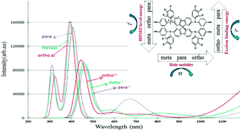 Graphical abstract: How the change of OMe substituent position affects the performance of spiro-OMeTAD in neutral and oxidized forms: theoretical approaches