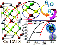Graphical abstract: Enhanced electrocatalytic hydrogen generation from water via cobalt-doped Cu2ZnSnS4 nanoparticles