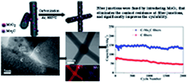 Graphical abstract: Flexible C–Mo2C fiber film with self-fused junctions as a long cyclability anode material for sodium-ion battery