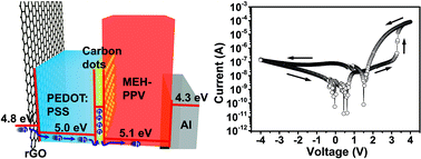 Graphical abstract: Polymer–carbon dot hybrid structure for a self-rectifying memory device by energy level offset and doping