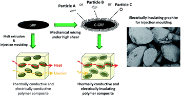 Graphical abstract: Designable core–shell graphite particles for thermally conductive and electrically insulating polymer composites