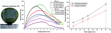 Graphical abstract: Characterization of three-point bending properties of metal–resin interpenetrating phase composites