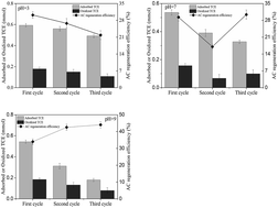 Graphical abstract: Effects of calcium ion and pH on the adsorption/regeneration process by activated carbon permeable reactive barriers