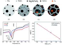 Graphical abstract: Hydrogen storage in Mg2Ni(Fe)H4 nano particles synthesized from coarse-grained Mg and nano sized Ni(Fe) precursor