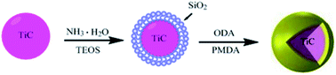 Graphical abstract: Enhancement of dielectric constant of polyimide by doping with modified silicon dioxide@titanium carbide nanoparticles