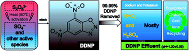 Graphical abstract: Treatment of dinitrodiazophenol industrial wastewater in heat-activated persulfate system