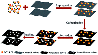 Graphical abstract: Formation mechanism and characterization of porous biomass carbon for excellent performance lithium-ion batteries