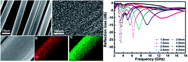 Graphical abstract: Preparation of boron nitride nanosheet-coated carbon fibres and their enhanced antioxidant and microwave-absorbing properties