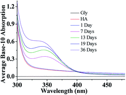 Graphical abstract: Formation and photochemical investigation of brown carbon by hydroxyacetone reactions with glycine and ammonium sulfate