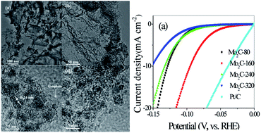 Graphical abstract: In situ synthesis of molybdenum carbide/N-doped carbon hybrids as an efficient hydrogen-evolution electrocatalyst