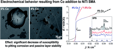 Graphical abstract: Effect of cobalt addition on the corrosion behavior of near equiatomic NiTi shape memory alloy in normal saline solution: electrochemical and XPS studies
