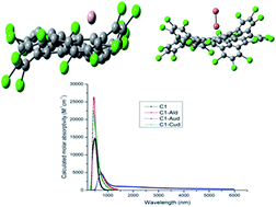 Graphical abstract: Theoretical studies of optoelectronic, magnetization and heat transport properties of conductive metal adatoms adsorbed on edge chlorinated nanographenes
