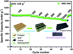 Graphical abstract: Mesopore-dominant nitrogen-doped carbon with a large defect degree and high conductivity via inherent hydroxyapatite-induced self-activation for lithium-ion batteries