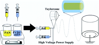 Graphical abstract: A core–shell structured polyacrylonitrile@poly(vinylidene fluoride-hexafluoro propylene) microfiber complex membrane as a separator by co-axial electrospinning