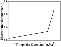 Graphical abstract: Effect of thiophene S on the enhanced ORR electrocatalytic performance of sulfur-doped graphene quantum dot/reduced graphene oxide nanocomposites