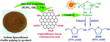 Graphical abstract: One-step fabrication of carbonaceous solid acid derived from lignosulfonate for the synthesis of biobased furan derivatives