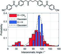 Graphical abstract: Optically active bimesogens incorporating branched central spacers