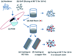 Graphical abstract: Investigation of the size effect of graphene nano-platelets (GnPs) on the anti-corrosion performance of polyurethane/GnP composites