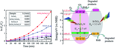 Graphical abstract: Novel SrTiO3/NaTaO3 and visible-light-driven SrTiO3/NaTaO3:N nano-heterojunctions with high interface-lattice matching for efficient photocatalytic removal of organic dye