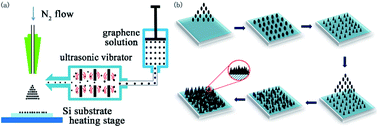 Graphical abstract: Enhanced field emission properties of graphene-based cathodes fabricated by ultrasonic atomization spray