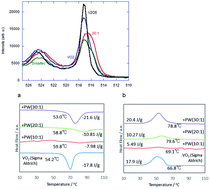 Graphical abstract: Chemical and thermal properties of VO2 mechanochemically derived from V2O5 by co-milling with paraffin wax