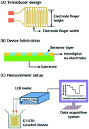 Graphical abstract: A miniaturized electronic sensor for instant monitoring of ethanol in gasohol fuel blends