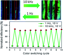 Graphical abstract: Electrically and electrohydrodynamically driven phase transition and structural color switching of oligomer tethered 2D colloid