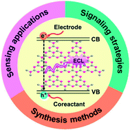 Graphical abstract: Graphitic-phase carbon nitride-based electrochemiluminescence sensing analyses: recent advances and perspectives