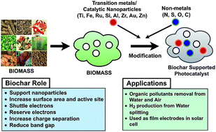 Graphical abstract: Recent progress in biochar-supported photocatalysts: synthesis, role of biochar, and applications