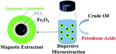 Graphical abstract: Magnetic extractant with an Fe3O4@SiO2 core and aqueous ammonia coating for microextraction of petroleum acids