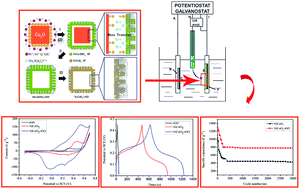 Graphical abstract: Template-assisted synthesis of NiCoO2 nanocages/reduced graphene oxide composites as high-performance electrodes for supercapacitors