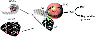 Graphical abstract: Structural effects on the catalytic activity of carbon-supported magnetite nanocomposites in heterogeneous Fenton-like reactions