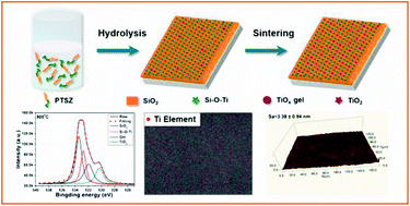 Graphical abstract: Dense, uniform, smooth SiO2/TiO2 hard coatings derived from a single precursor source of tetra-n-butyl titanate modified perhydropolysilazane