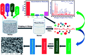 Graphical abstract: Structural, electrical, and multiferroic characteristics of lead-free multiferroic: Bi(Co0.5Ti0.5)O3–BiFeO3 solid solution