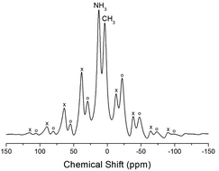 Graphical abstract: Ionic dynamics of the cation in organic–inorganic hybrid compound (CH3NH3)2MCl4 (M = Cu and Zn) by 1H MAS NMR, 13C CP MAS NMR, and 14N NMR
