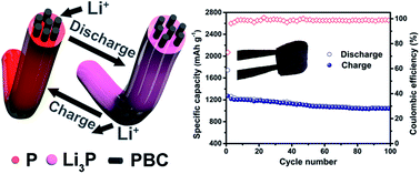 Graphical abstract: Amorphous red phosphorus incorporated with pyrolyzed bacterial cellulose as a free-standing anode for high-performance lithium ion batteries