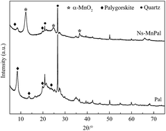 Graphical abstract: Oxidative desulfurization of dibenzothiophene catalyzed by α-MnO2 nanosheets on palygorskite using hydrogen peroxide as oxidant