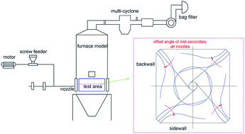 Graphical abstract: Influence of offset angle of mid-secondary air nozzles on gas-particle flow characteristics in a furnace