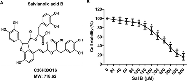 Graphical abstract: Retracted Article: Salvianolic acid B inhibits inflammatory response and cell apoptosis via the PI3K/Akt signaling pathway in IL-1β-induced osteoarthritis chondrocytes