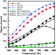 Graphical abstract: First-principles study of thermoelectric properties of Mg2Si–Mg2Pb semiconductor materials