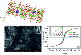 Graphical abstract: Investigation of crystal structure, microstructure and low temperature magnetic behavior of Ce4+ and Zn2+ co-doped barium hexaferrites (BaFe12O19)
