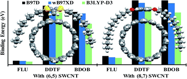 Graphical abstract: The role of the solvent and the size of the nanotube in the non-covalent dispersion of carbon nanotubes with short organic oligomers – a DFT study