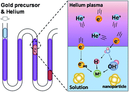 Graphical abstract: Microfluidic chip for droplet-based AuNP synthesis with dielectric barrier discharge plasma and on-chip mercury ion detection