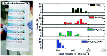 Graphical abstract: Establishment of a reliable transfer process for fabricating chemical vapor deposition-grown graphene films with advanced and repeatable electrical properties